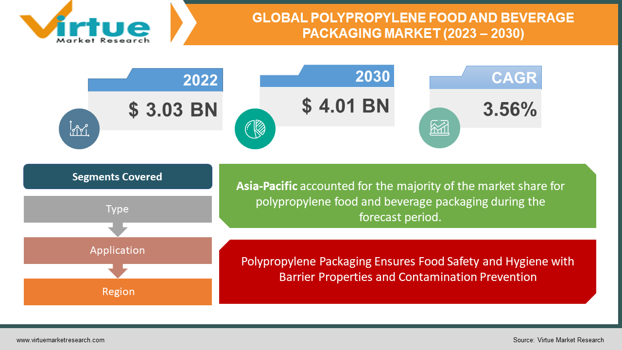 Global Polypropylene Food and beverage packaging Market